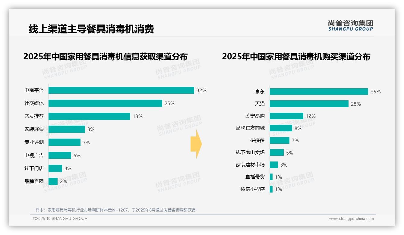 尚普咨询集团报告首次披露：38%消费者选择500-1000元家用餐具消毒机-2025年10月-家用餐具消毒机-38