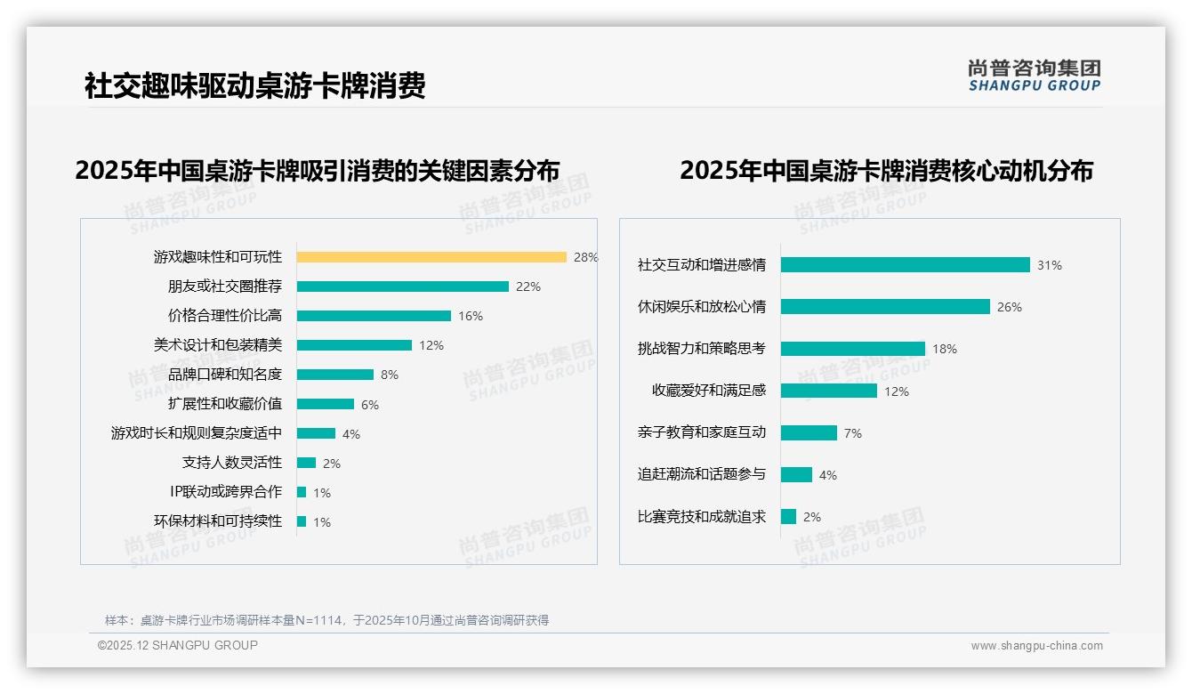 尚普咨询集团桌游卡牌品类年报：桌游卡牌抖音55%低价销量18到24元区间飙升-2025年12月-桌游卡牌-38