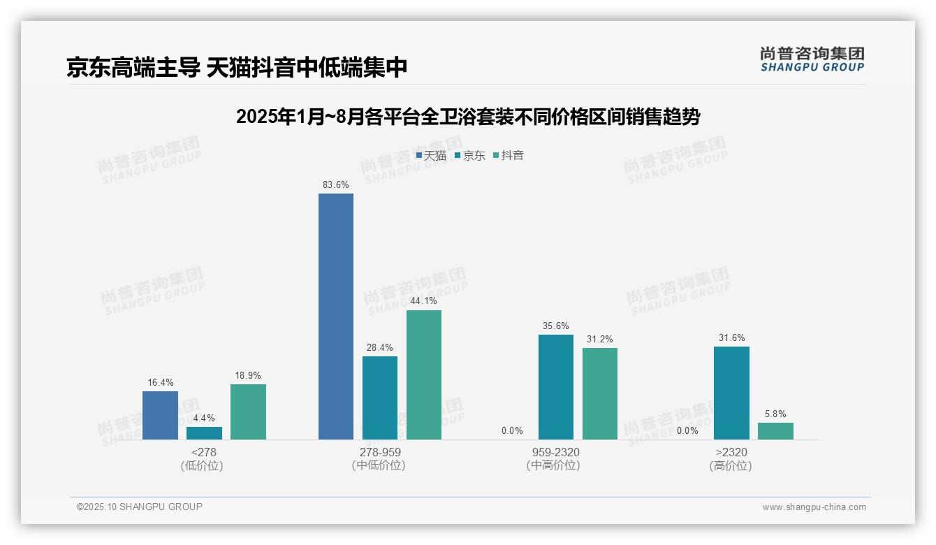 尚普咨询集团报告解读：为何说天猫中高端卫浴产品销售额83.6%-2025年10月-全卫浴套装-38