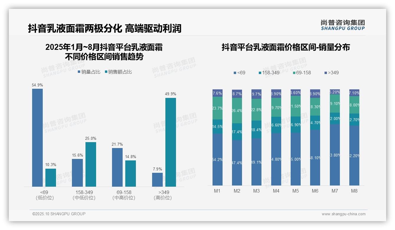 抖音乳液面霜高端产品销售额占比49.9%——尚普咨询集团最新报告证实-2025年10月-乳液面霜-38