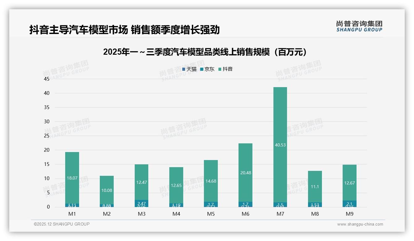 尚普咨询集团品类洞察：54%愿推荐汽车模型，27%嫌贵阻碍社交扩散-2025年12月-汽车模型-38