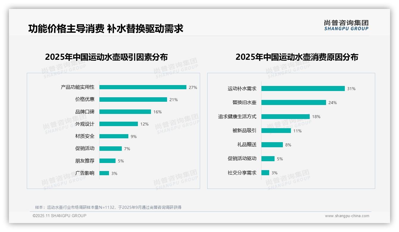 数据说话：尚普咨询集团报告指出67%消费者高度推荐便携饮品容器-2025年11月-运动水壶-38