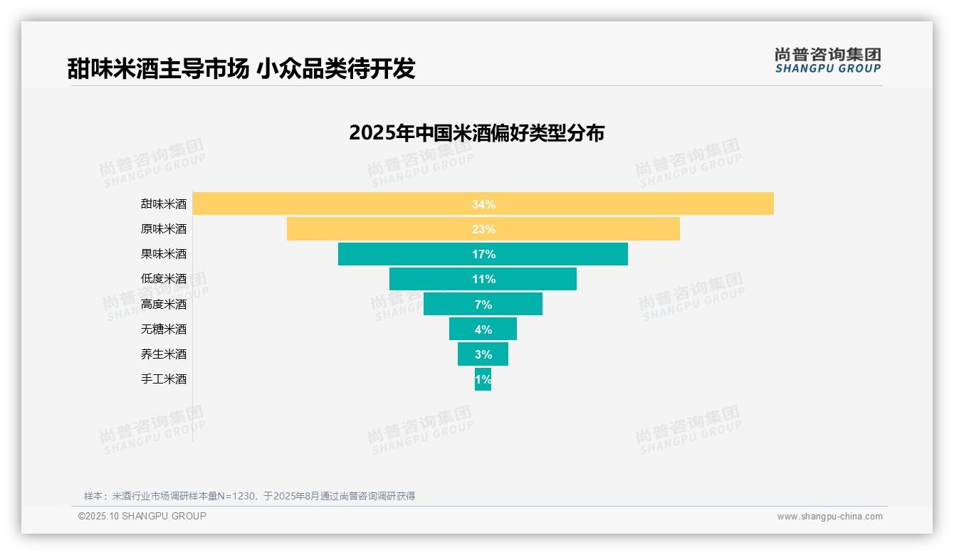 据尚普咨询集团报告：37%米酒消费源于个人喜好-2025年10月-米酒-38