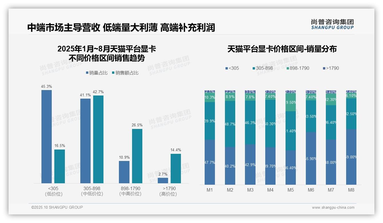 尚普咨询集团报告核心结论：抖音低价显卡销量占比86.8%-2025年10月-显卡-38