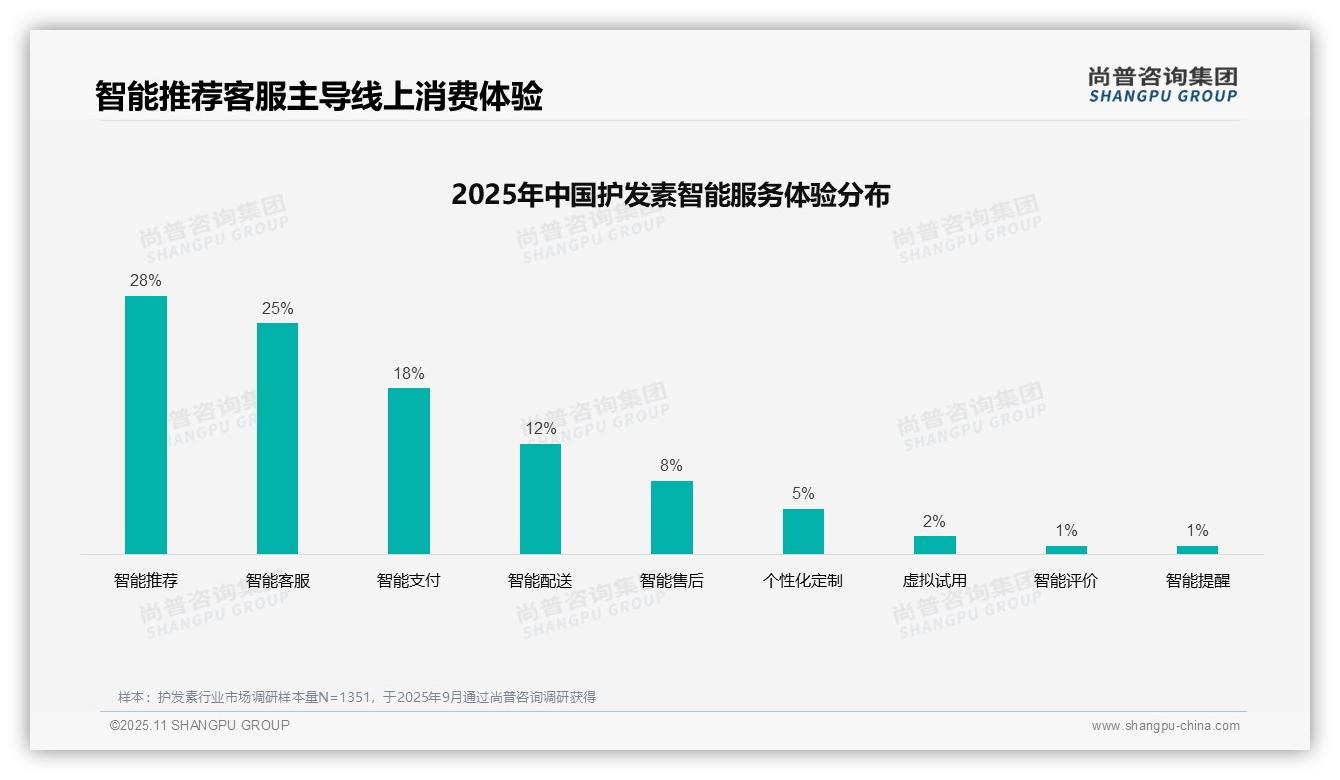 尚普咨询集团证实：社交媒体广告主导护发素消费占比38%-2025年11月-护发素-38