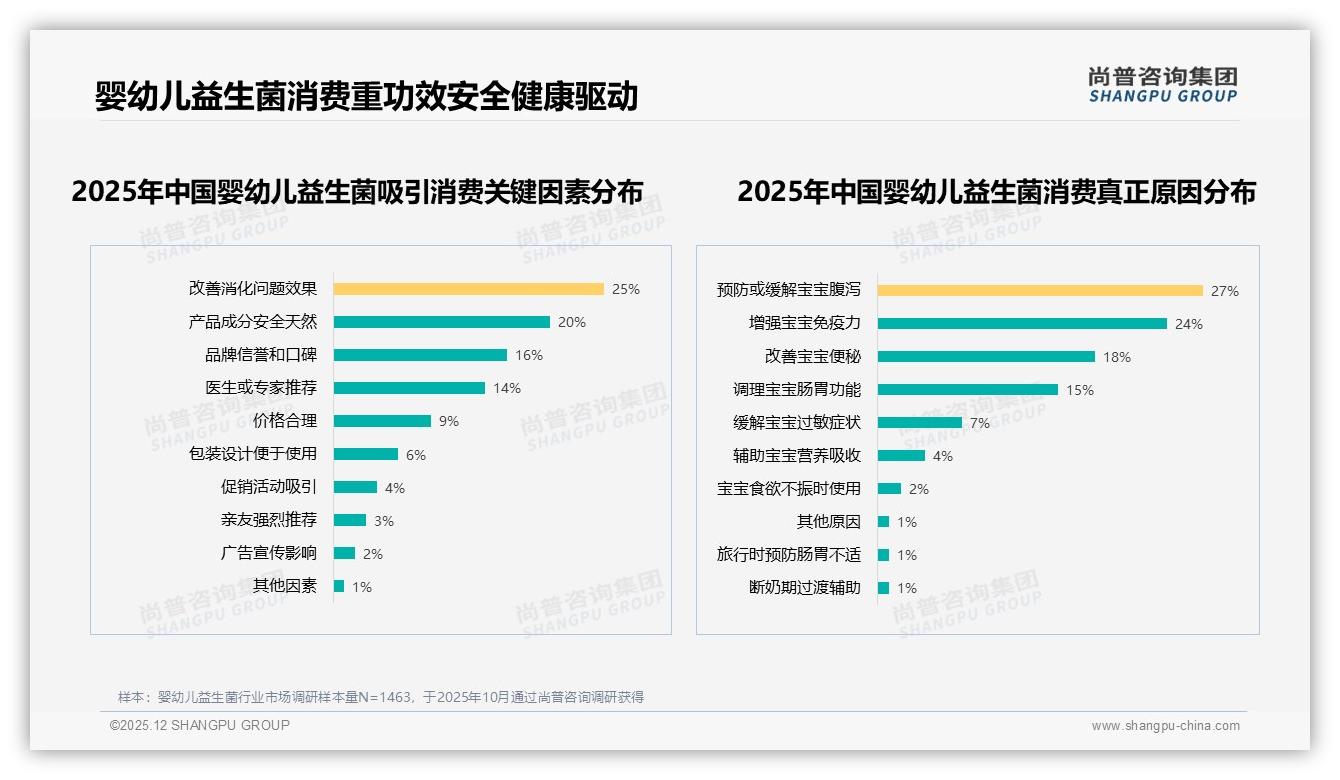 尚普咨询集团白皮书指出：婴幼儿益生菌国产63%反超进口，35%用户效果导向选品-2025年12月-婴幼儿益生菌-38