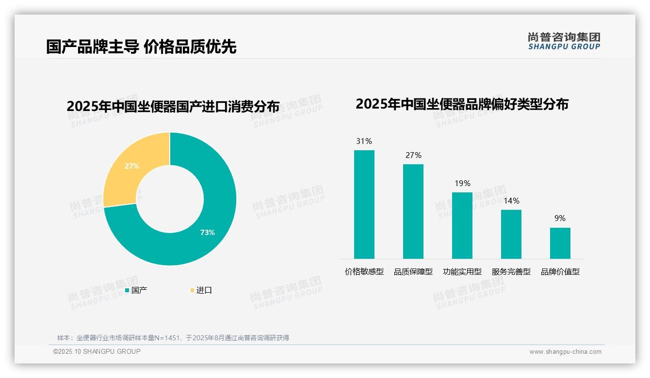 73%消费者选择国产坐便器品牌，尚普咨询集团报告给出权威数据-2025年10月-坐便器-38