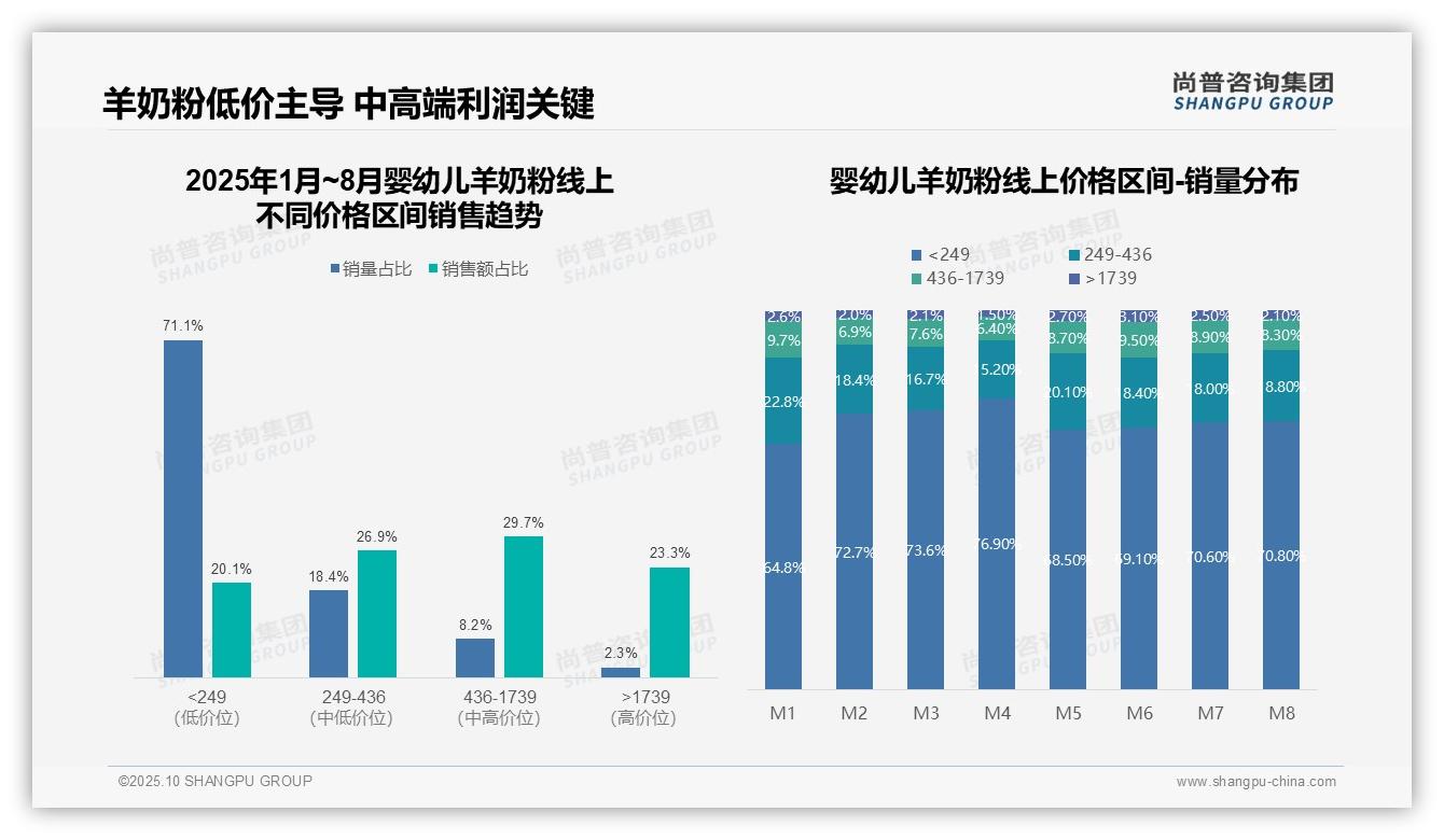 71.1%销量来自低价区间——尚普咨询集团报告深度解析-2025年10月-婴幼儿羊奶粉-38