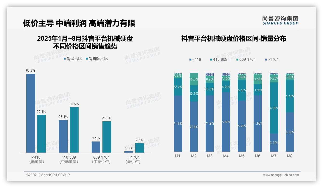 京东机械硬盘高端销售额17.1%行业领先——引自尚普咨询集团消费者调研报告-2025年10月-机械硬盘-38
