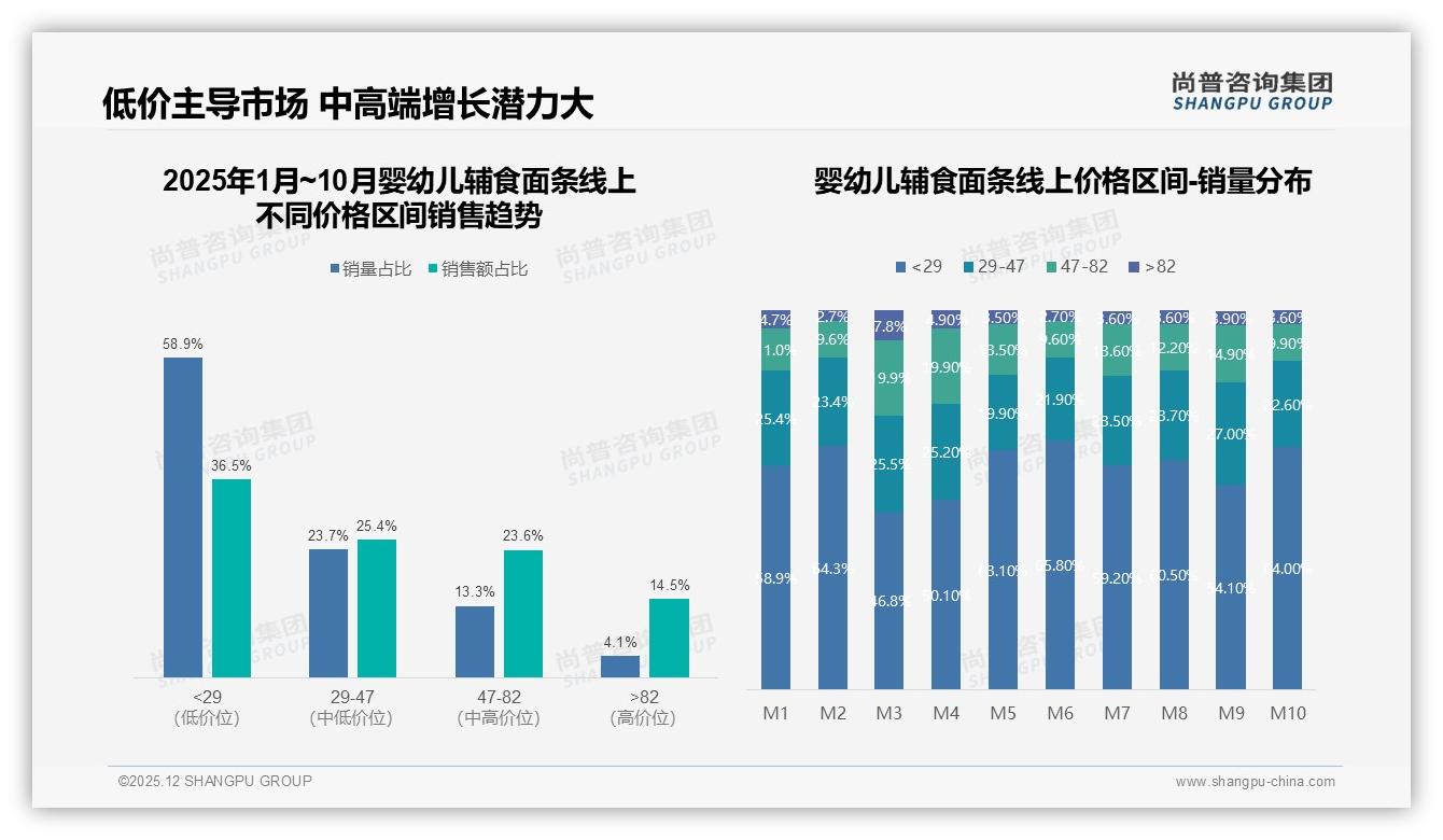 尚普咨询集团品类洞察：67%消费者接受20-40元100g婴幼儿辅食面条，高端仅占12%-2025年12月-婴幼儿辅食面条-38
