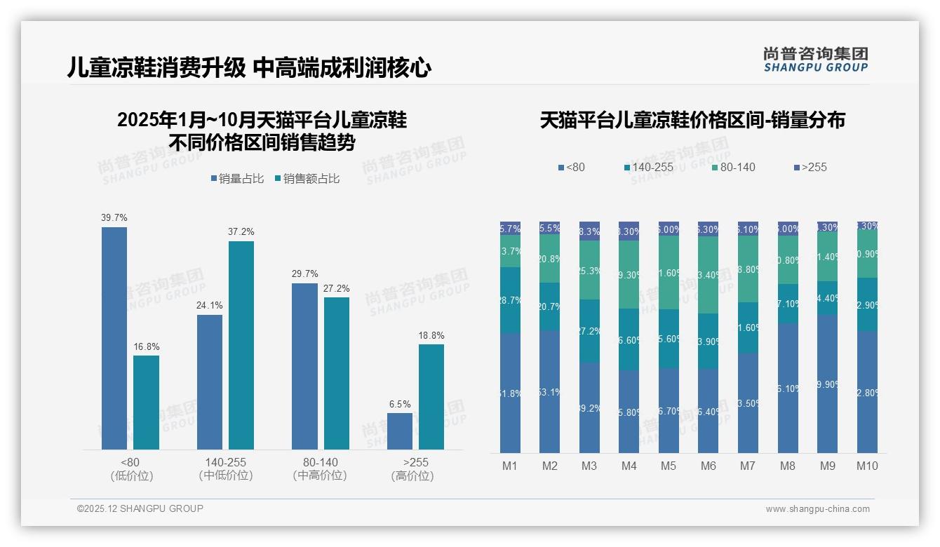 每年1到2双47%低频换新，孩子脚长快29%成刚需，智能提醒会员转化——尚普咨询集团儿童凉鞋调研结果-2025年12月-儿童凉鞋-38