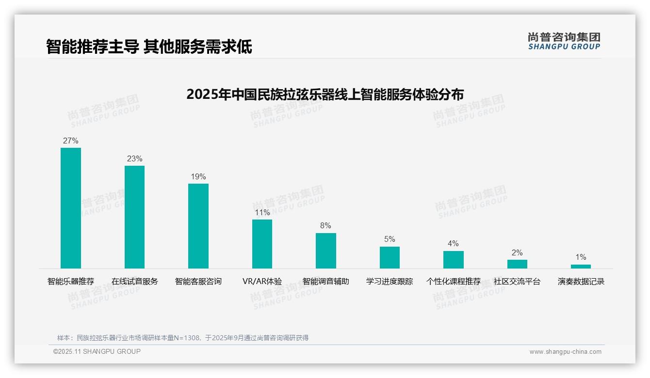 21%消费者对退货体验不满：这一结论来自尚普咨询集团权威报告-2025年11月-民族拉弦乐器-38