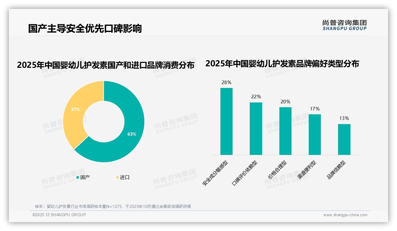 婴幼儿护发素安全成分19%首要购买因素，尚普咨询集团白皮书指出-2025年12月-婴幼儿护发素-38