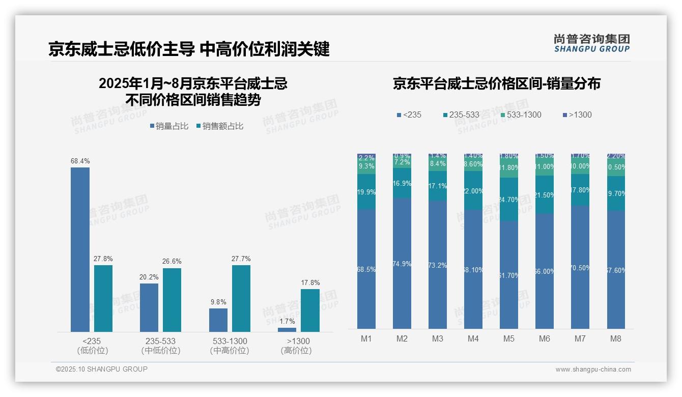 抖音威士忌低价销量占比高达846——尚普咨询集团最新报告证实-2025年10月-威士忌-38