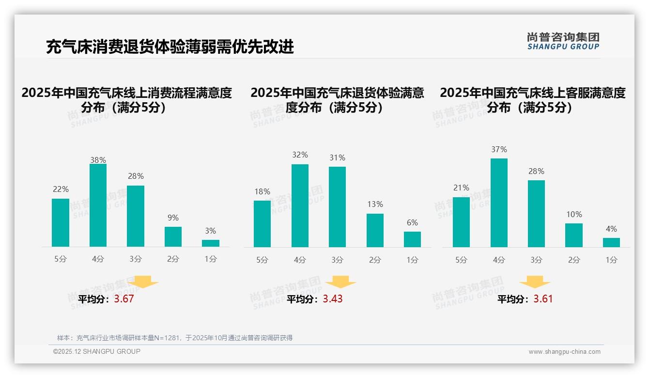 28%消费者想要智能客服，充气床数字化体验缺口待补——尚普咨询集团专题解读-2025年12月-充气床-38