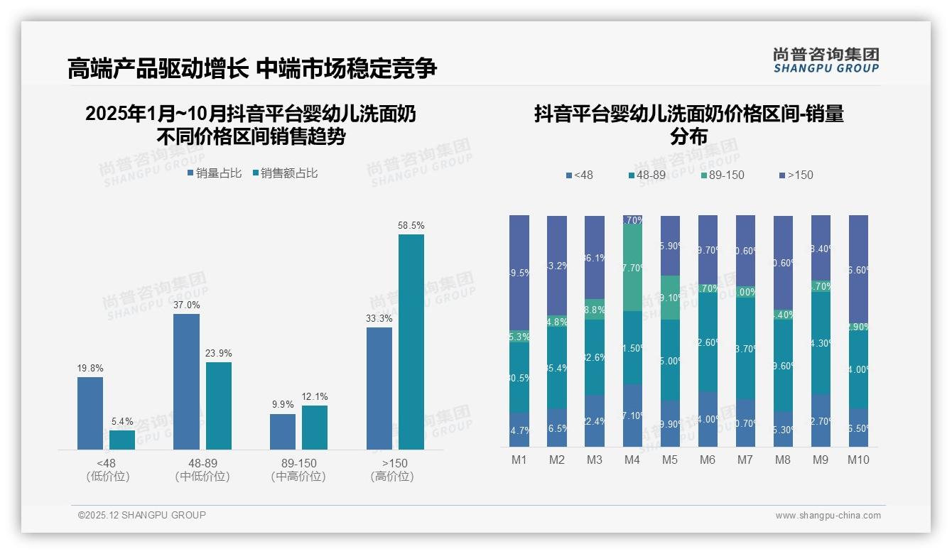 婴幼儿洗面奶71%销售来自抖音7亿元规模，高端150元占24%却贡献47%GMV——尚普咨询集团报告披露-2025年12月-婴幼儿洗面奶-38