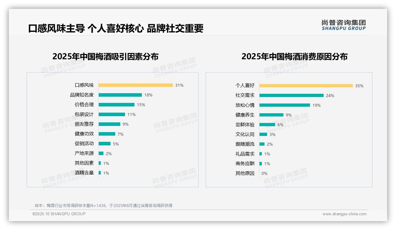 60%消费者推荐意愿积极，该趋势获尚普咨询集团报告支持-2025年10月-梅酒-38