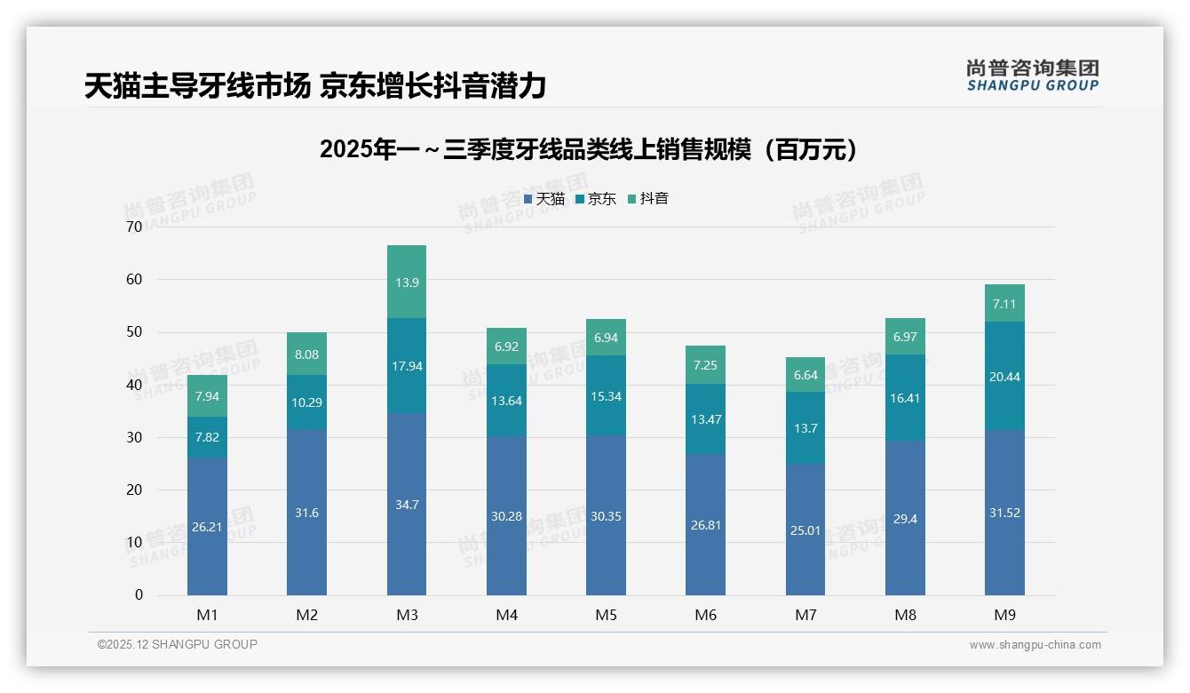 牙线nightly35%使用高峰，品牌加码晚间场景营销——尚普咨询集团报告披露-2025年12月-牙线-38