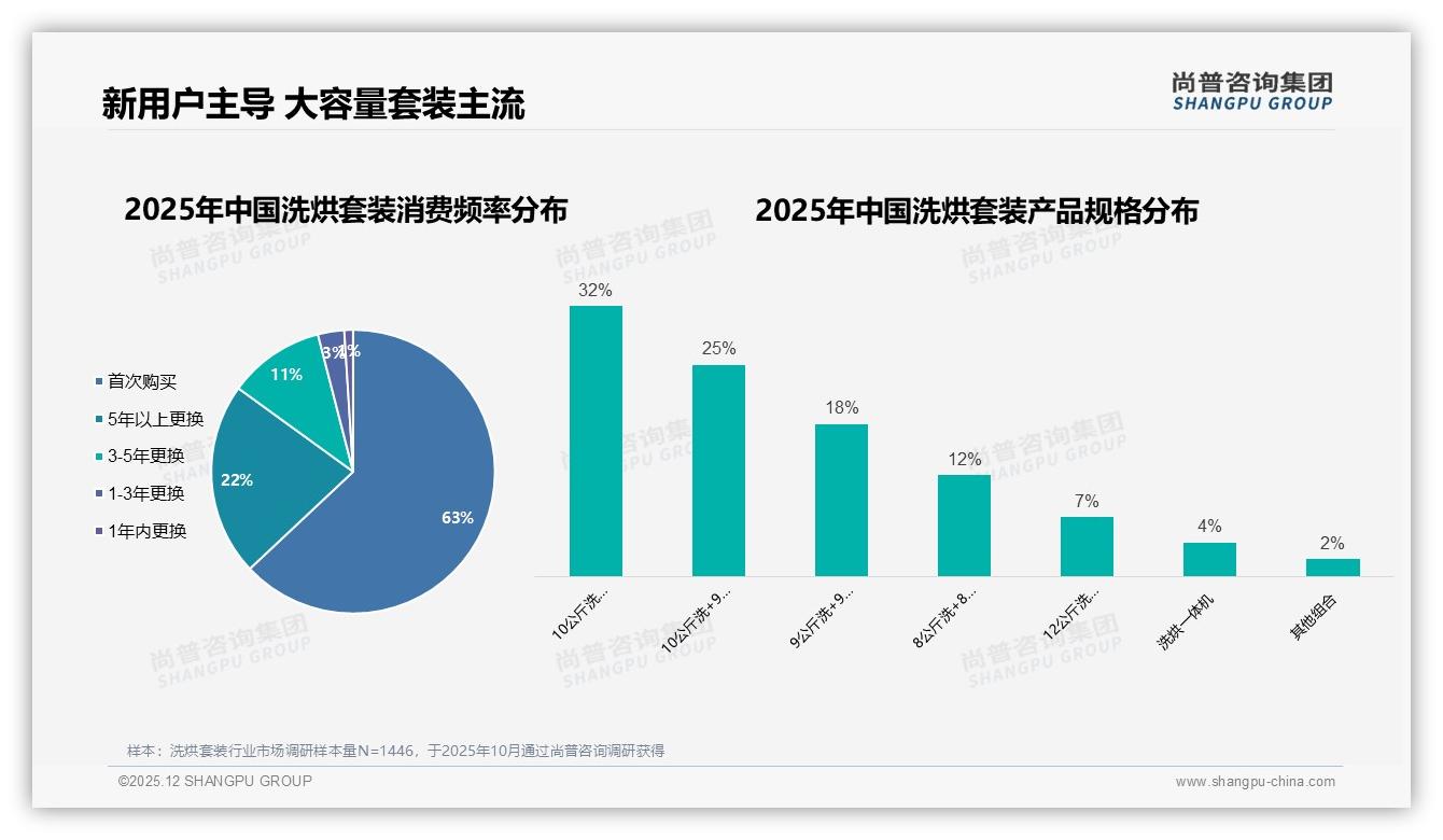 尚普咨询集团权威发布：26到45岁69%中青年家庭买洗烘套装，8000元成主流预算-2025年12月-洗烘套装-38