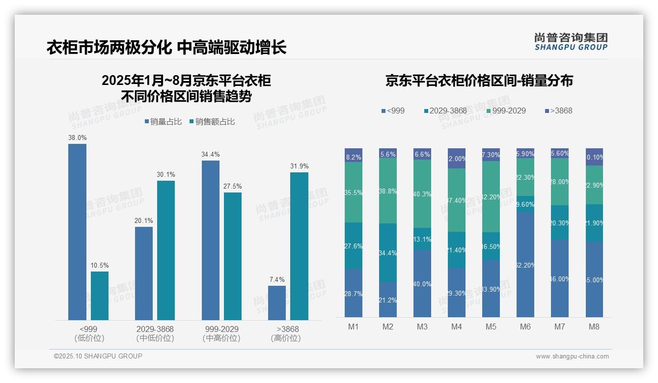 据尚普咨询集团报告：抖音衣柜低价产品销量占比97.0%-2025年10月-衣柜-38