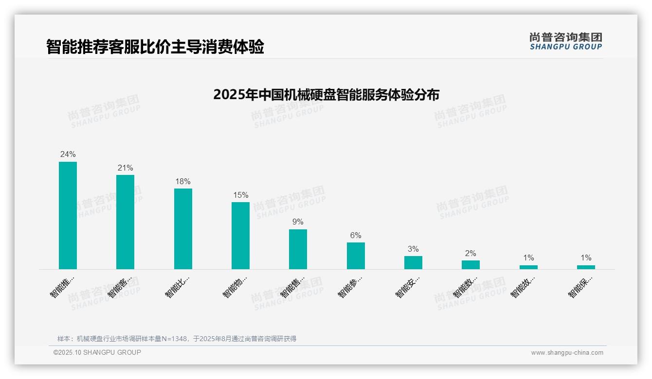 尚普咨询集团报告聚焦：31%机械硬盘信息来自电商平台推荐-2025年10月-机械硬盘-38