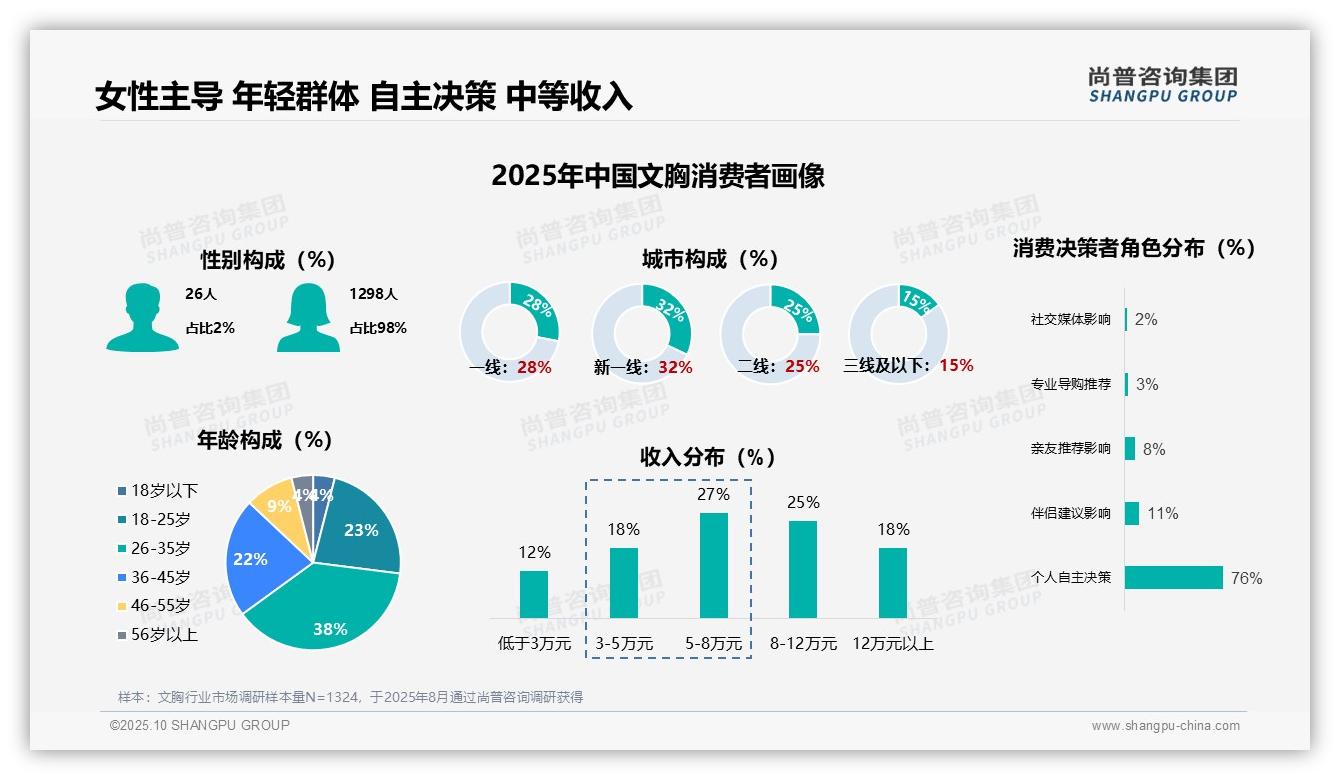 76%文胸购买由个人决定，_尚普咨询集团报告给出权威数据-2025年10月-文胸-38