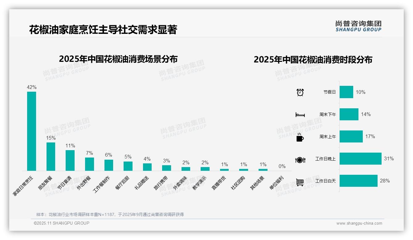 尚普咨询集团发布专项报告：42%消费者青睐中等价位花椒油-2025年11月-花椒油-38