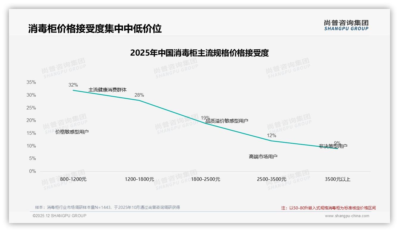 尚普咨询集团消毒柜趋势报告：亲友口碑41%影响力超社交媒体广告-2025年12月-消毒柜-38