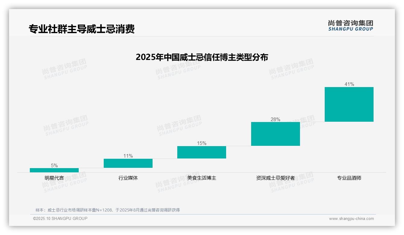 41%消费者信赖专业品酒师，尚普咨询集团报告给出权威数据-2025年10月-威士忌-38