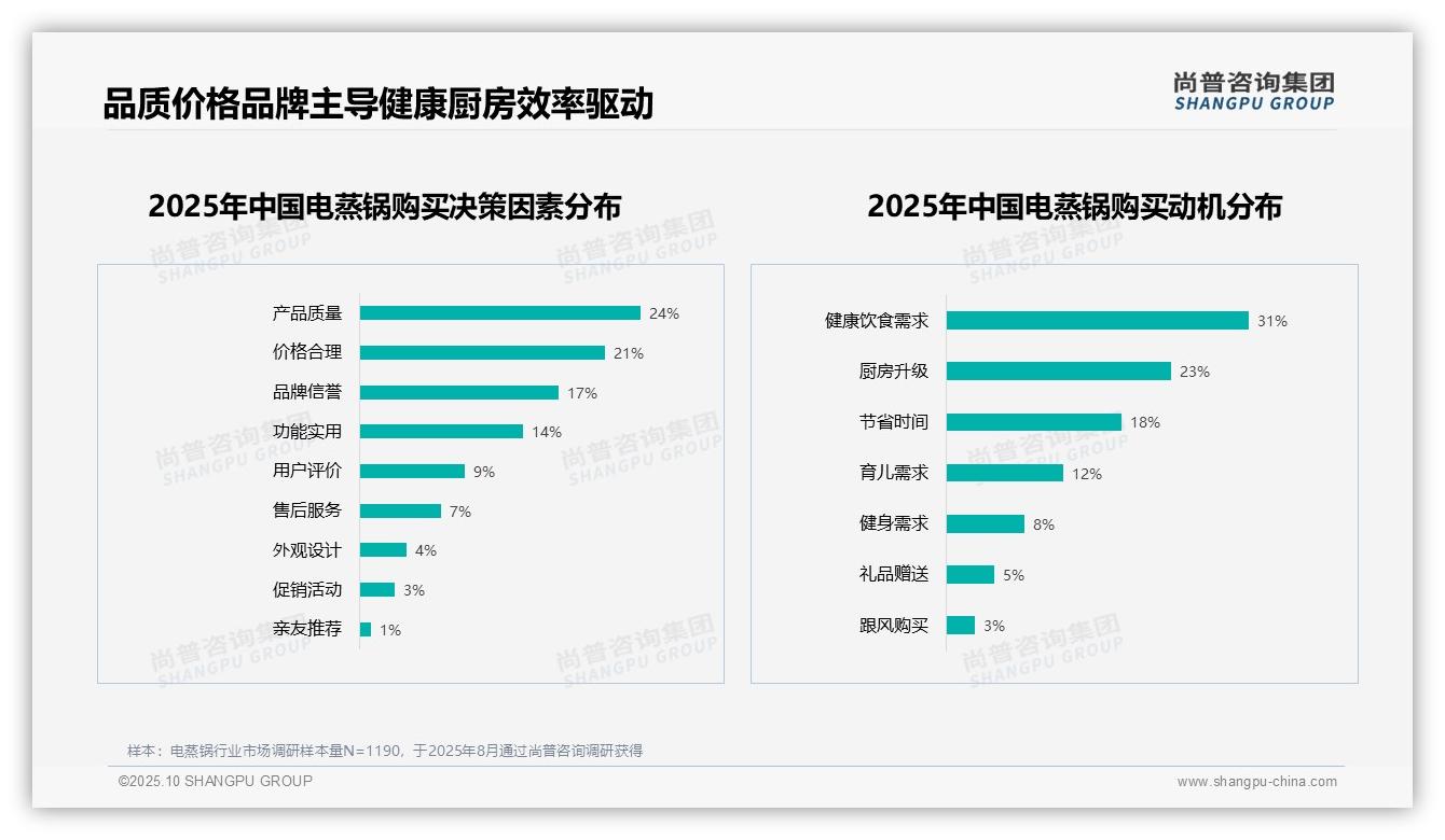 63%消费者推荐电蒸锅——尚普咨询集团独家报告-2025年10月-电蒸锅-38