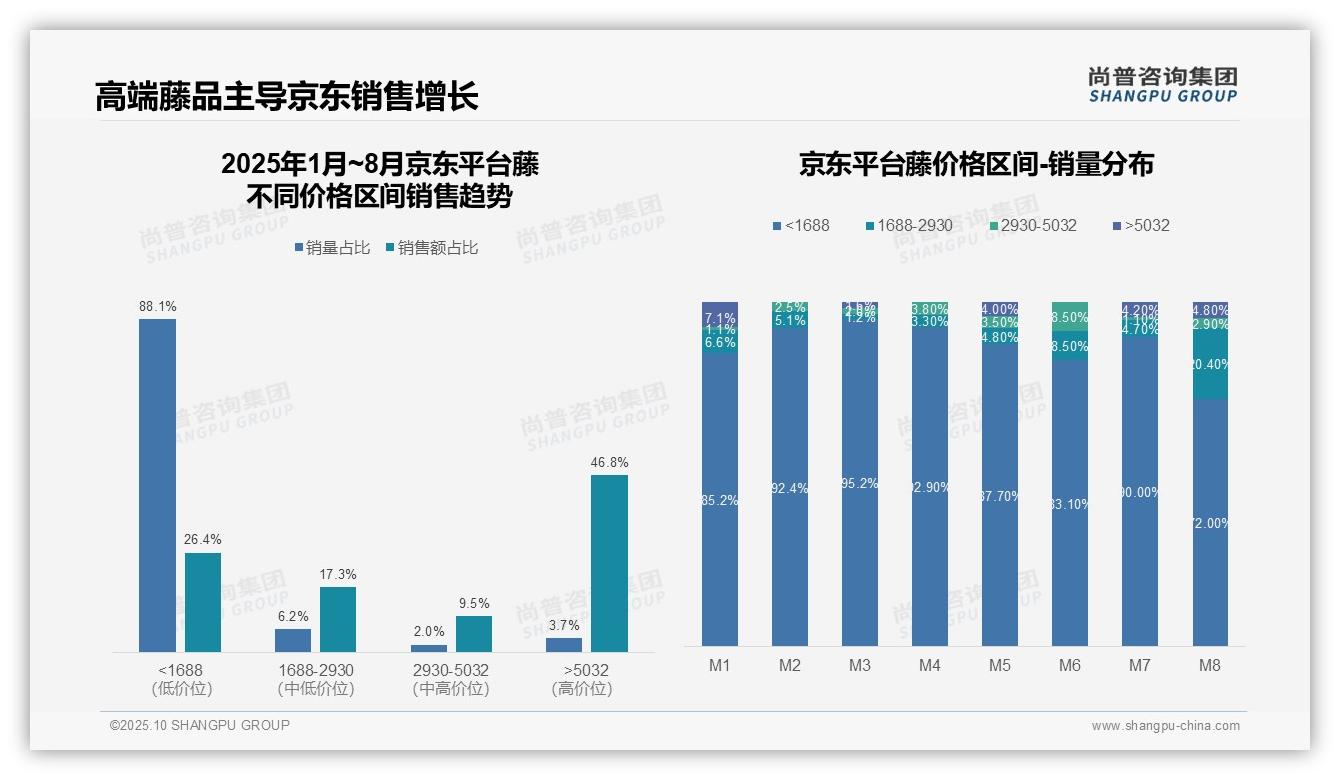权威印证：尚普咨询集团调研报告确认京东藤品类高端产品销售额占比46.8%-2025年10月-藤-38