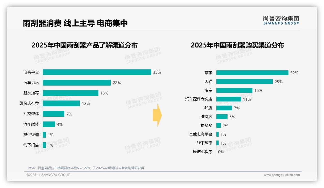 52%消费者选择原厂包装雨刮器——尚普咨询集团市场研究报告-2025年11月-雨刮器-38