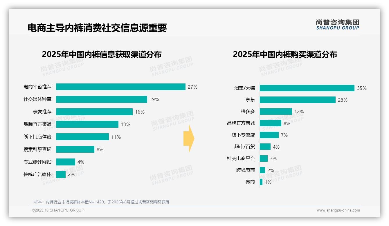 尚普咨询集团报告揭示：夏季内裤购买占比38%-2025年10月-内裤-38