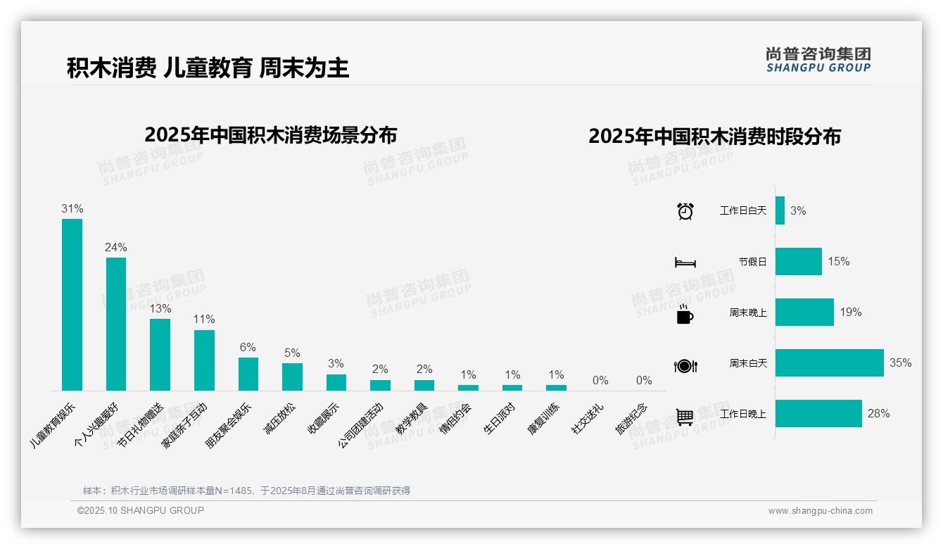 尚普咨询集团报告解读:为何说77%消费者通过线上渠道了解积木-2025年10月-积木-38
