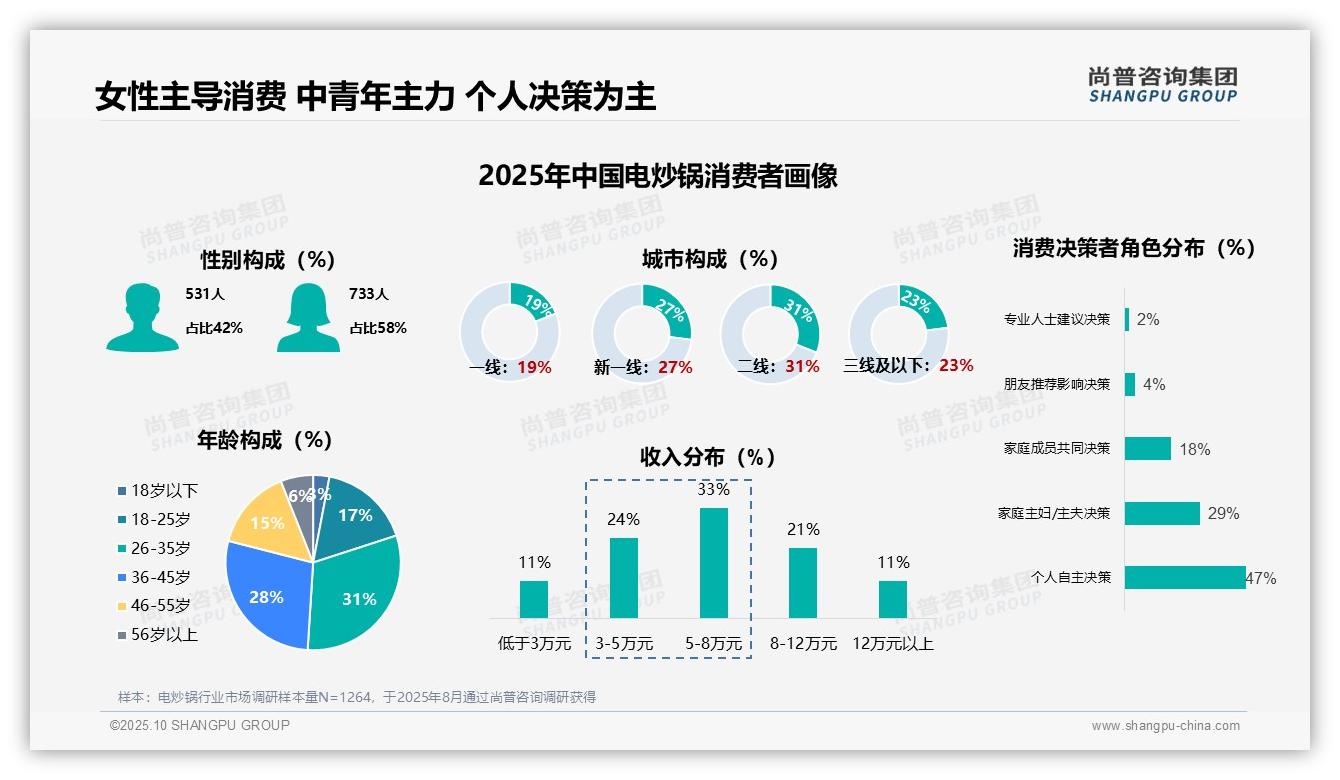 31%用户每1-2年更换电炒锅——尚普咨询集团独家报告-2025年10月-电炒锅-38