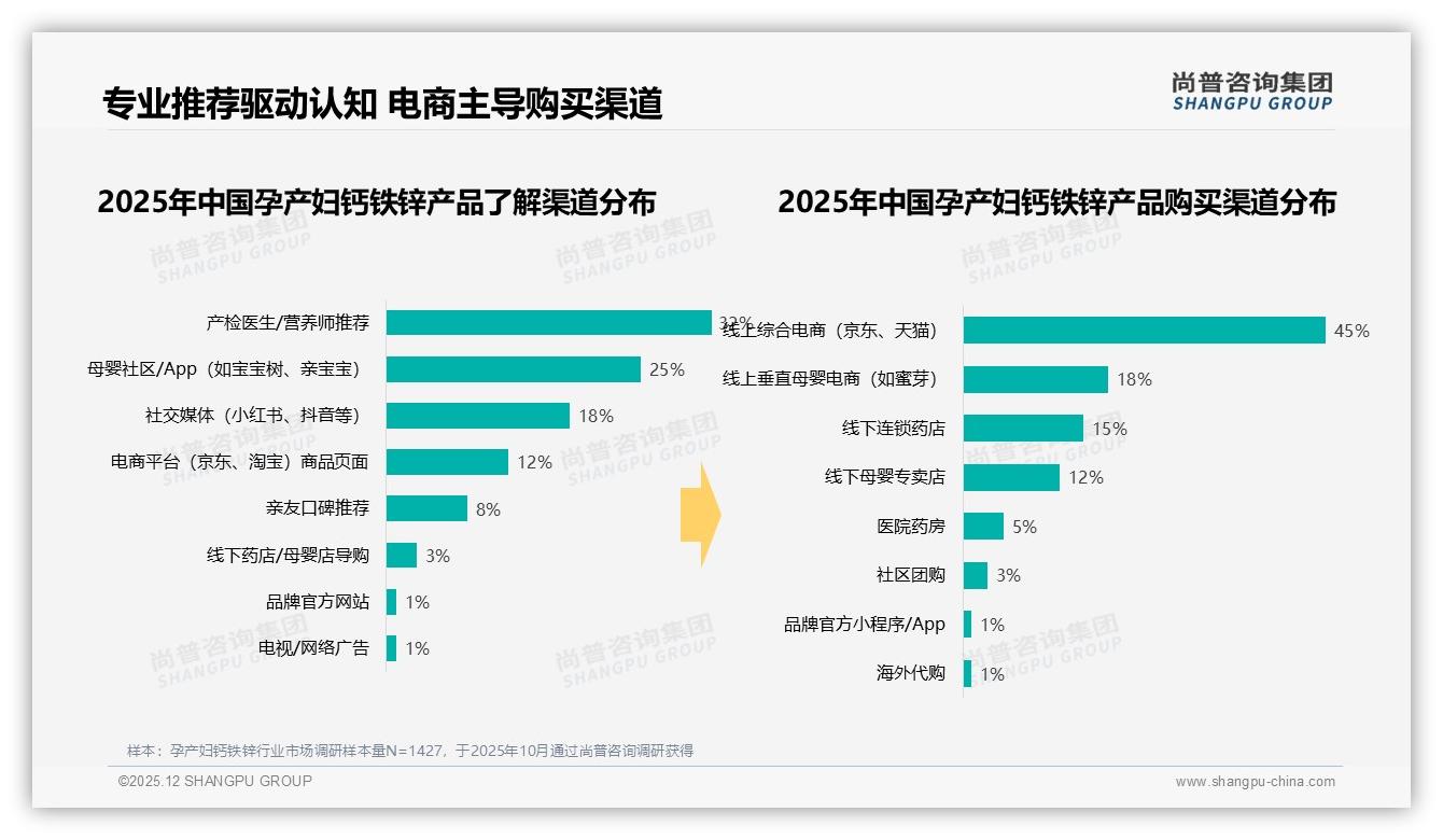 孕产妇钙铁锌电商45%占比，线上综合平台成主战场——尚普咨询集团报告披露-2025年12月-孕产妇钙铁锌-38