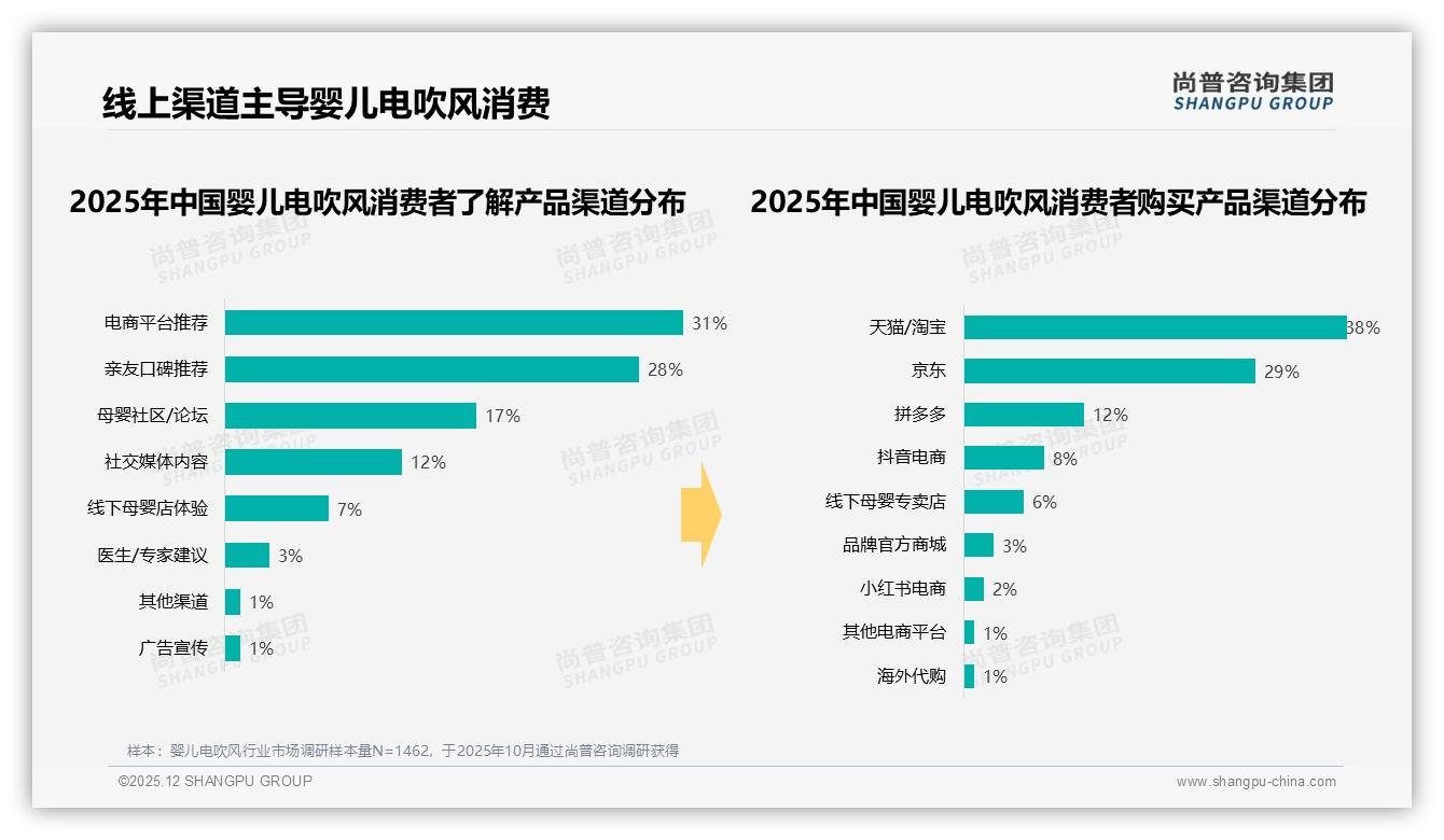 尚普咨询集团数据洞察：天猫淘宝38%份额主导婴儿电吹风线上渠道-2025年12月-婴儿电吹风-38
