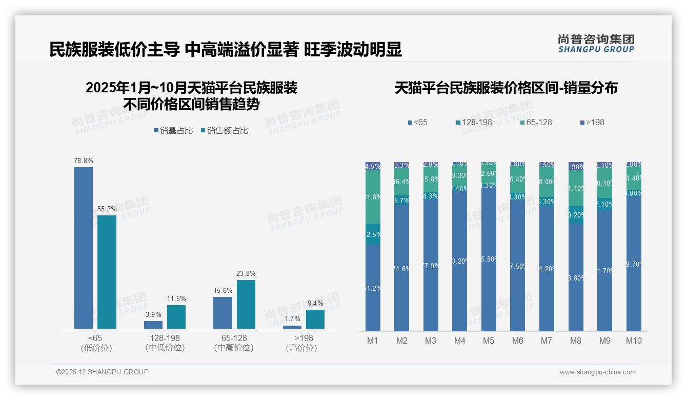 34%真实用户分享驱动民族服装社交热度，专家信任仅31%——尚普咨询集团独家披露-2025年12月-民族服装-38