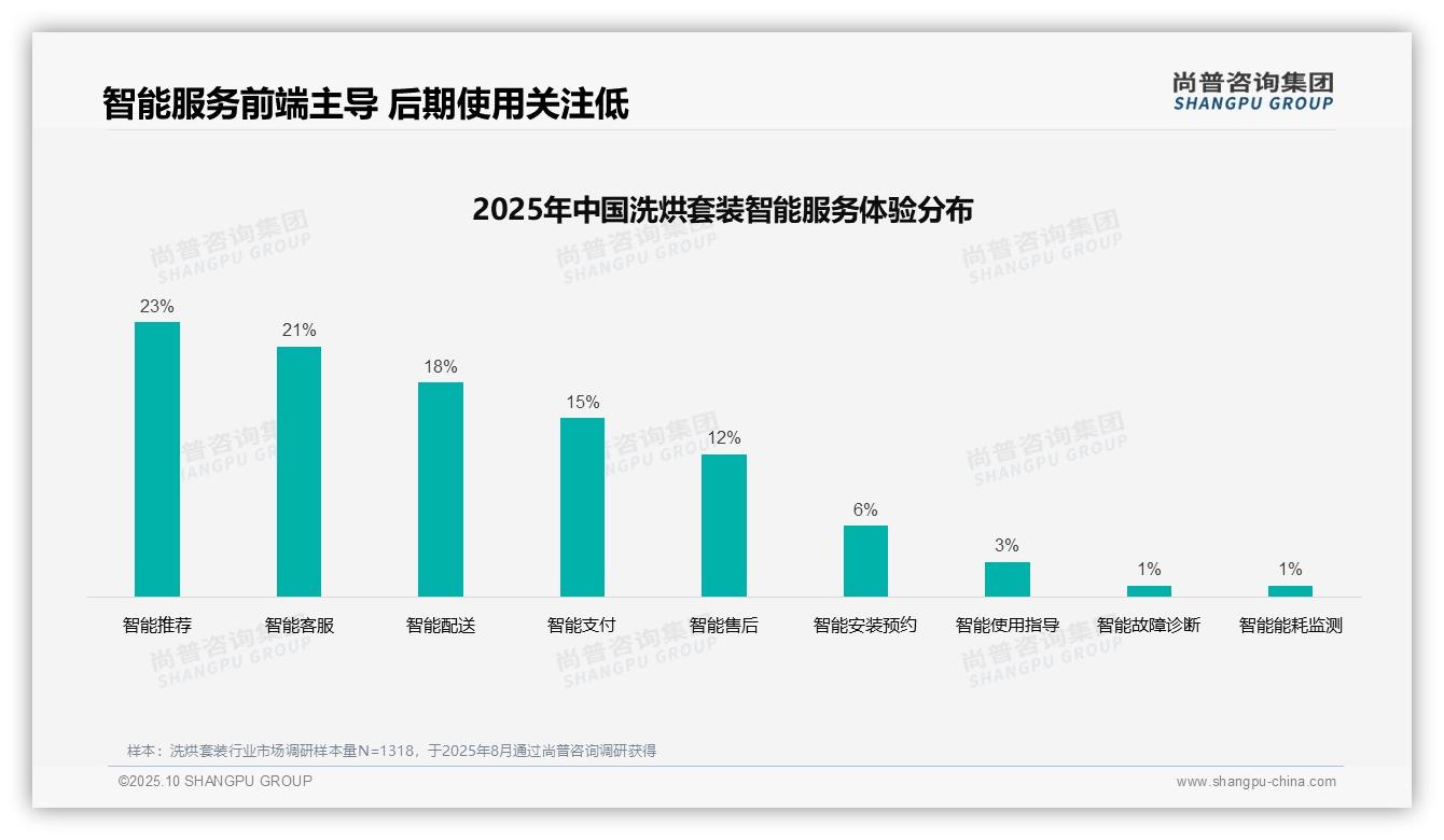 洗烘套装消费决策38%靠亲友推荐——尚普咨询集团研究报告关键发现-2025年10月-洗烘套装-38