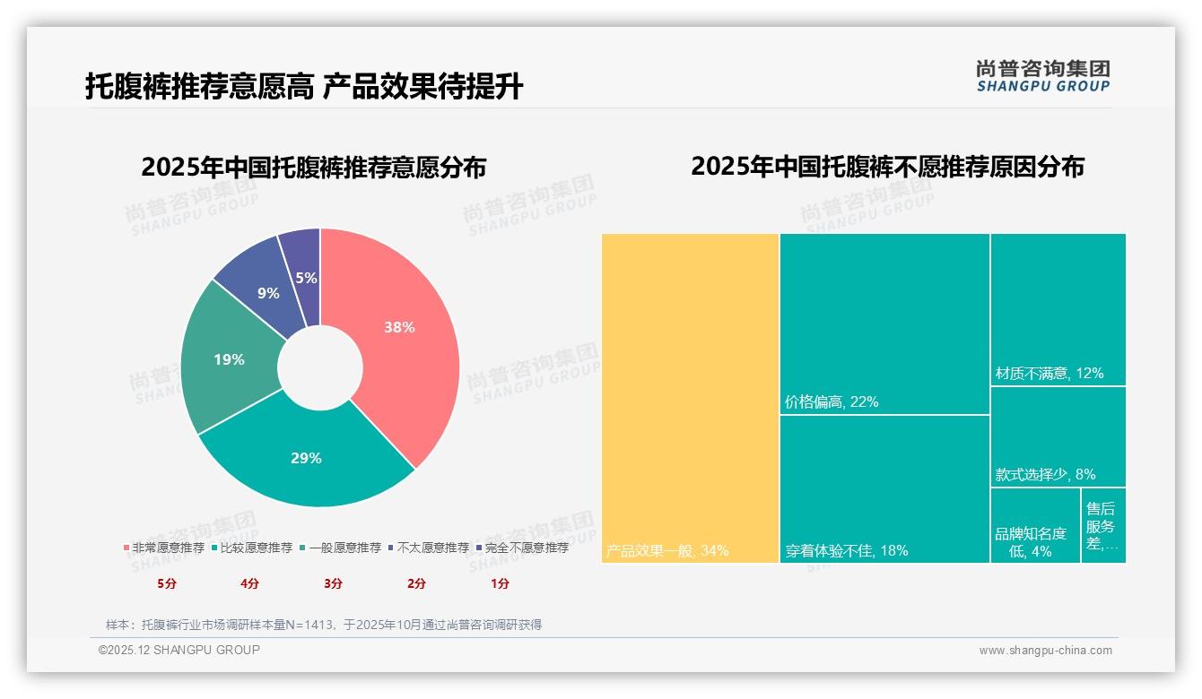 尚普咨询集团数据洞察：26到35岁女性占托腹裤消费47%份额，中等收入舒适需求爆发-2025年12月-托腹裤-38