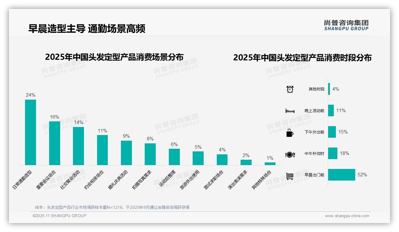 52%消费者早晨出门前使用头发定型产品，尚普咨询集团报告给出权威数据-2025年11月-头发定型产品-38