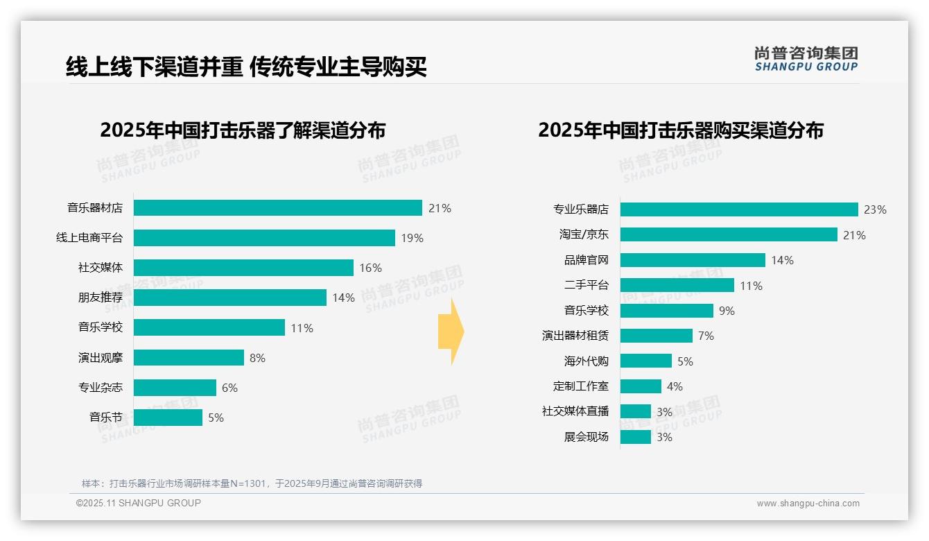 41%消费者选择中档打击乐器——尚普咨询集团趋势报告摘要-2025年11月-打击乐器-38