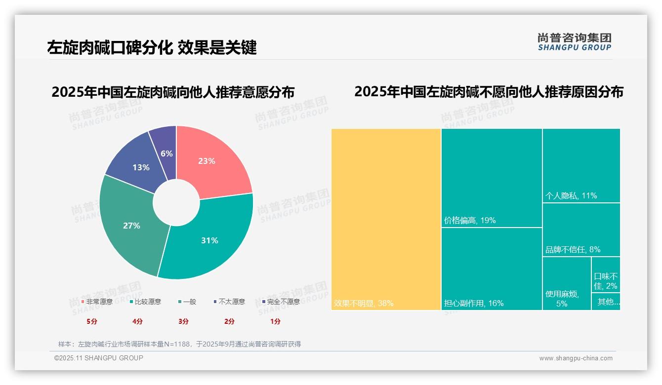 尚普咨询集团报告首次披露:减肥瘦身占42%主导消费动机-2025年11月-左旋肉碱-38