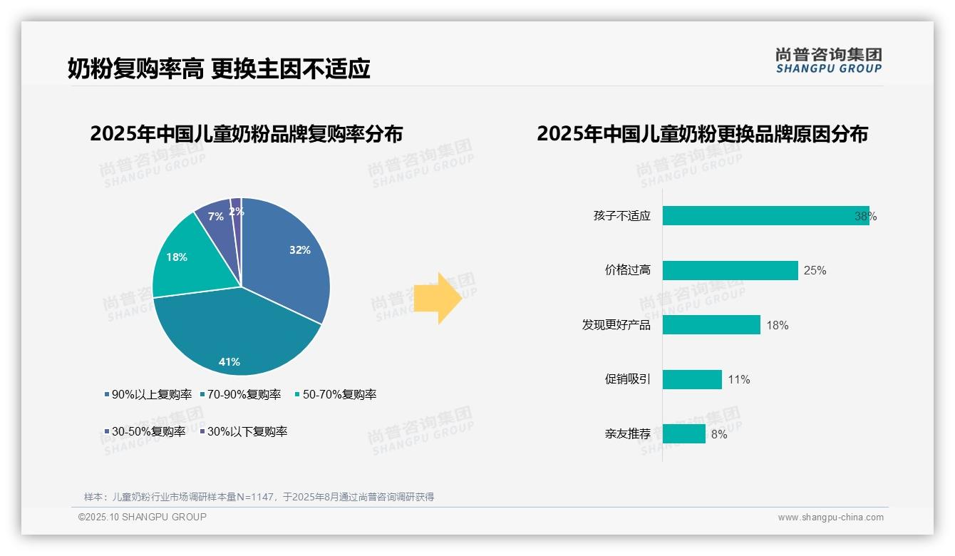 38%消费者因孩子不适应更换品牌——引自尚普咨询集团消费者调研报告-2025年10月-儿童奶粉-38