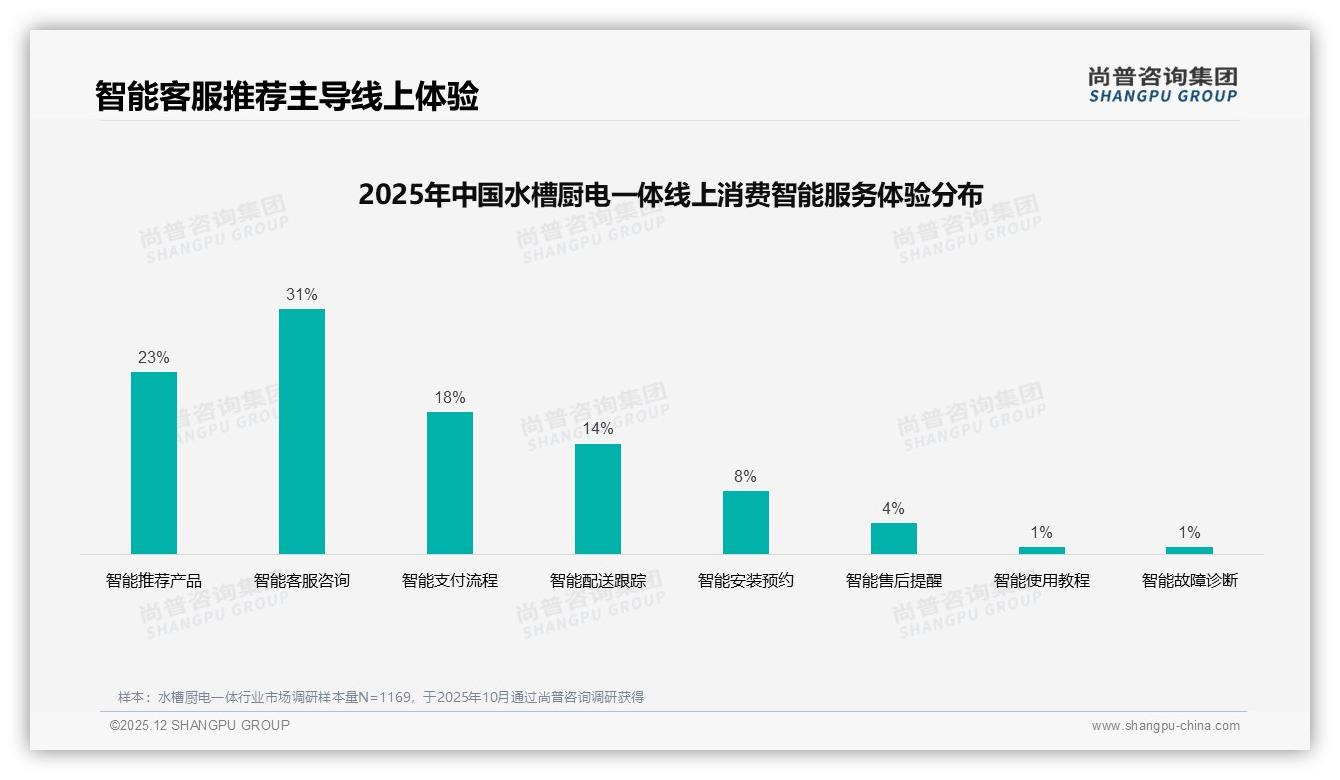 尚普咨询集团研报速览：49%退货体验差评水槽厨电一体客服响应待提速-2025年12月-水槽厨电一体-38