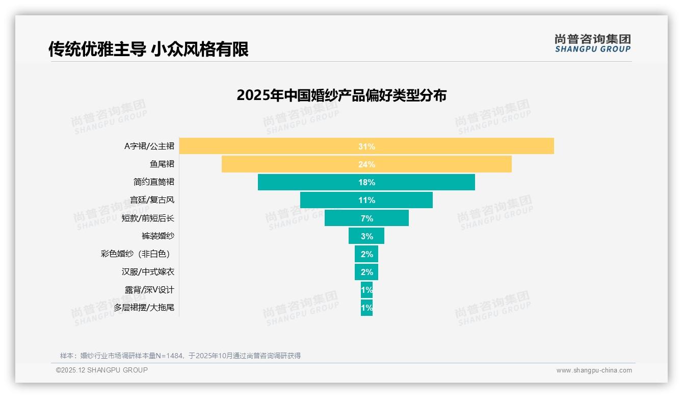 婚纱复购率50%低于30%，41%追新款换品牌——尚普咨询集团年度复盘-2025年12月-婚纱-38