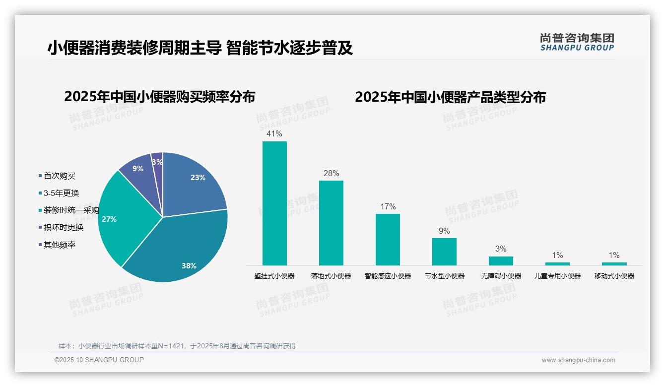 行业风向：尚普咨询集团报告提出73%男性是小便器消费主力-2025年10月-小便器-38