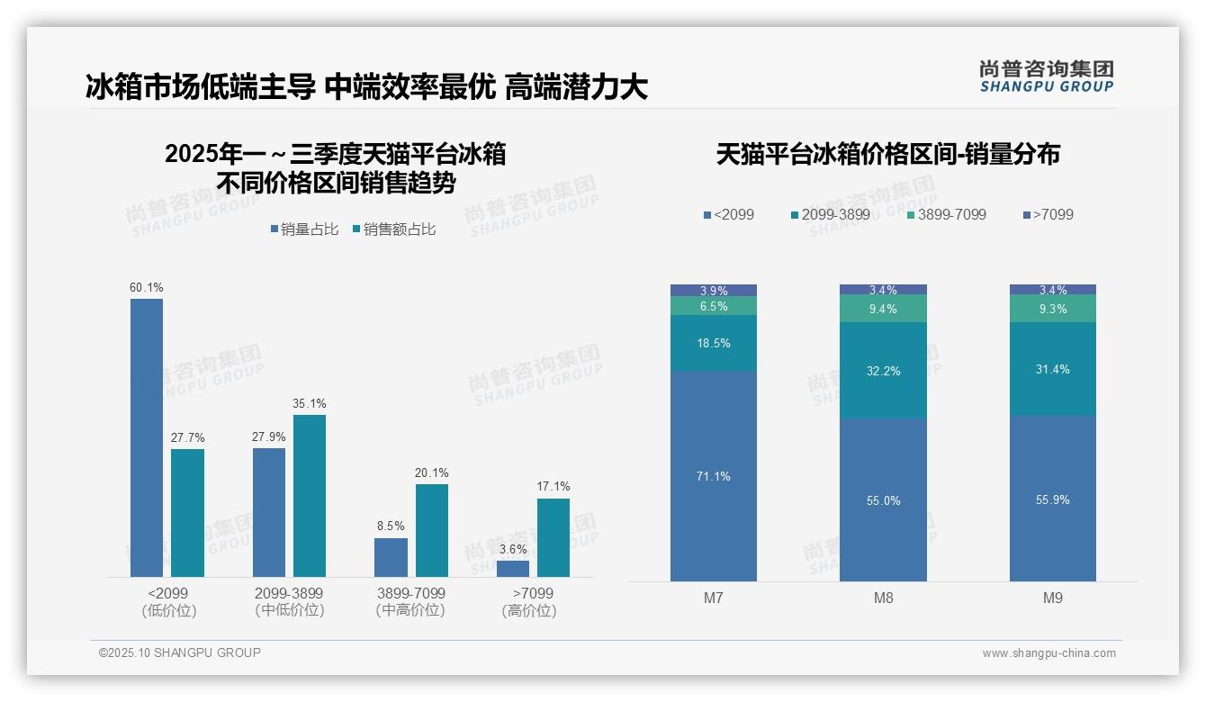 抖音中端冰箱销售额占比43.2%领跑，尚普咨询集团报告给出权威数据-2025年10月-冰箱-38
