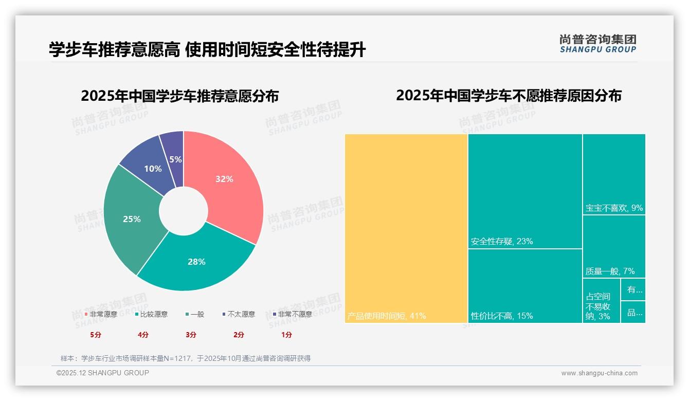 尚普咨询集团数据洞察：26至45岁父母占74%学步车中端消费主力-2025年12月-学步车-38