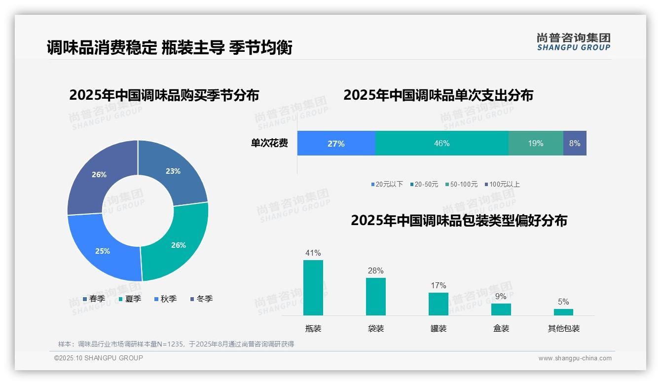 决策参考：尚普咨询集团报告强调67%调味品消费源于家庭烹饪-2025年10月-调味品-38